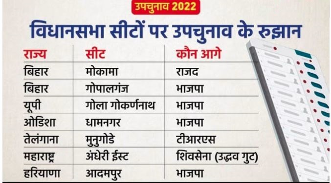Bypoll Result 2022 Live : सात में से चार सीटों पर भाजपा को बढ़त, बिहार में महागठबंधन की परीक्षा