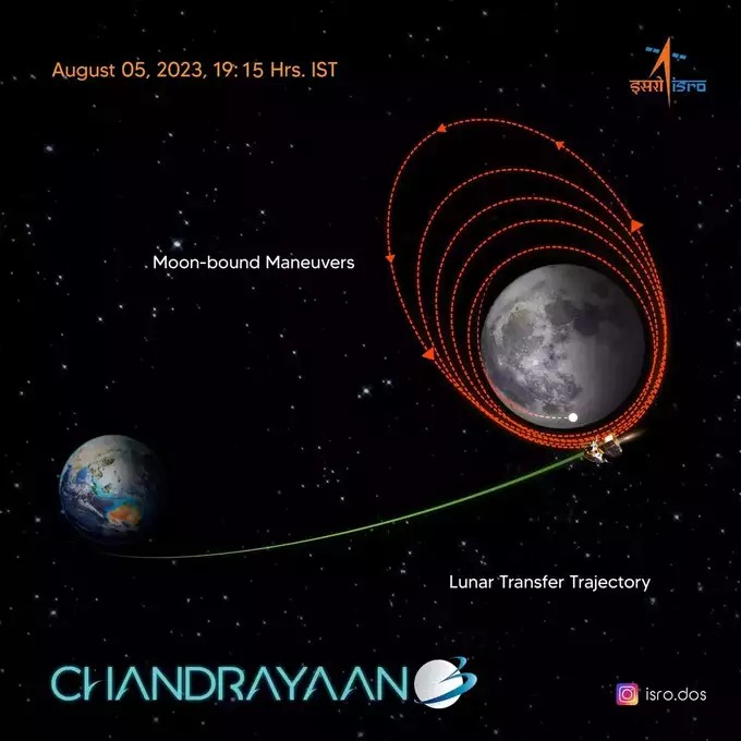 चंद्रयान-3 ने चंद्रमा की कक्षा में धमाकेदार ली एंट्री, ऑर्बिट में कमी करने की प्रक्रिया रविवार रात 11 बजे से होगी शुरू