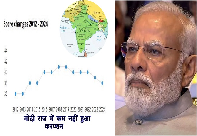 PM मोदी के कार्यकाल में बढ़ा करप्शन, भ्रष्टाचार में 3 पायदान गिरकर 96वें स्थान पर पहुंचा भारत