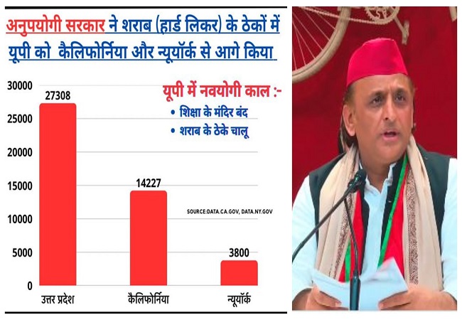 यूपी की अनुपयोगी सरकार शराब के ठेकों में कैलीफोर्निया व न्यूर्याक को पछाड़ा, शिक्षा के मंदिर बंद, मधुशाला चालू : अखिलेश यादव