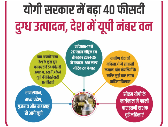 दुग्ध उत्पादन में देश में यूपी नंबर वन, 2024-25 में उत्पादन 388 लाख मीट्रिक टन पार