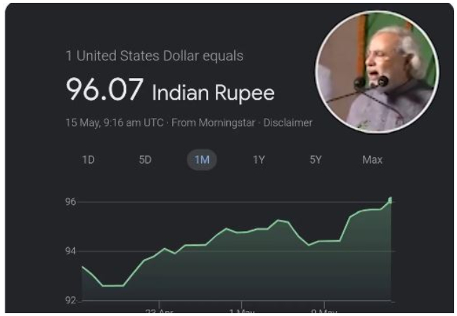 अमेरिकी डॉलर के मुकाबले भारतीय रुपया 96 पार, अब शतक का इंतजार : कांग्रेस