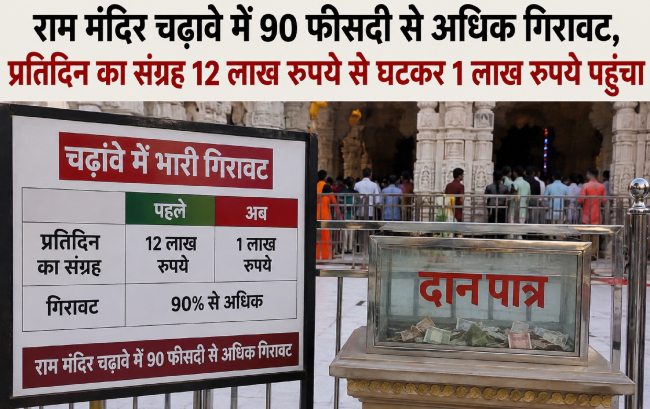 राम मंदिर चढ़ावे में 90 फीसदी से अधिक गिरावट, प्रतिदिन का संग्रह 12 लाख रुपये से घटकर 1 लाख रुपये पहुंचा