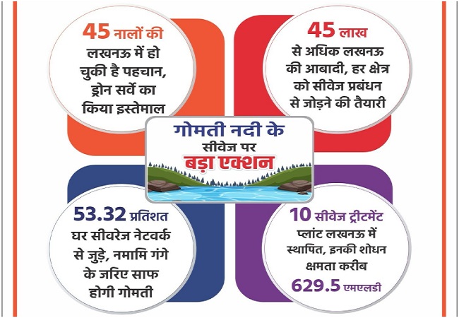 योगी सरकार नमामि गंगे योजना से बदलेगी गोमती नदी की तस्वीर, नालों की टैपिंग से एसटीपी तक पहुंचाया जाएगा सीवेज