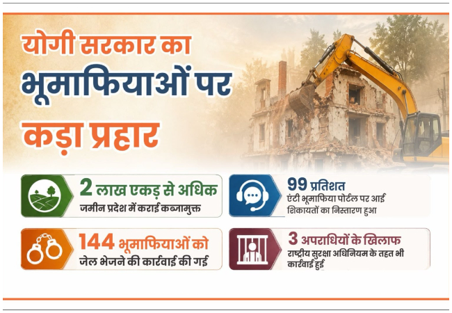 योगी सरकार का भूमाफियाओं पर प्रहार, मुक्त कराई 2 लाख एकड़ जमीन, एंटी भूमाफिया पोर्टल पर दर्ज 99 प्रतिशत शिकायतों का निस्तारण