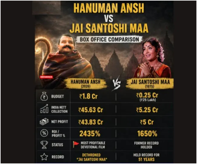51 साल पहले आई एक मूवी का हनुमान अंश की तरह बॉक्स ऑफिस का बजा था डंका, फिल्म शोले पर पड़ी थी भारी